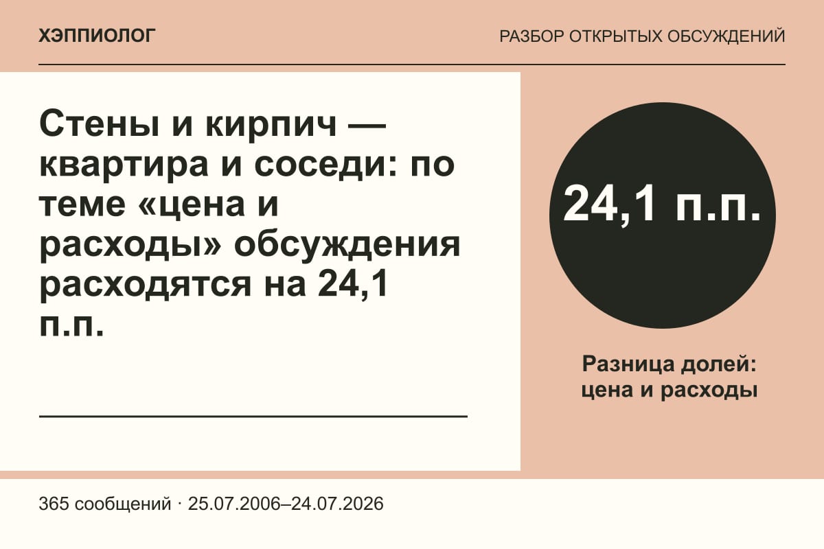 Стены и кирпич — квартира и соседи: по теме «цена и расходы» обсуждения расходятся на 24,1 п.п.