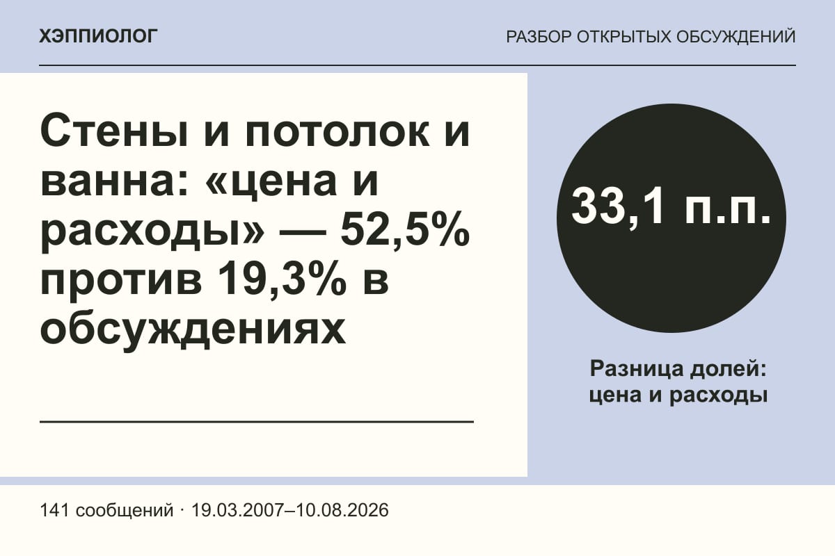 Стены и потолок и ванна: «цена и расходы» — 52,5% против 19,3% в обсуждениях