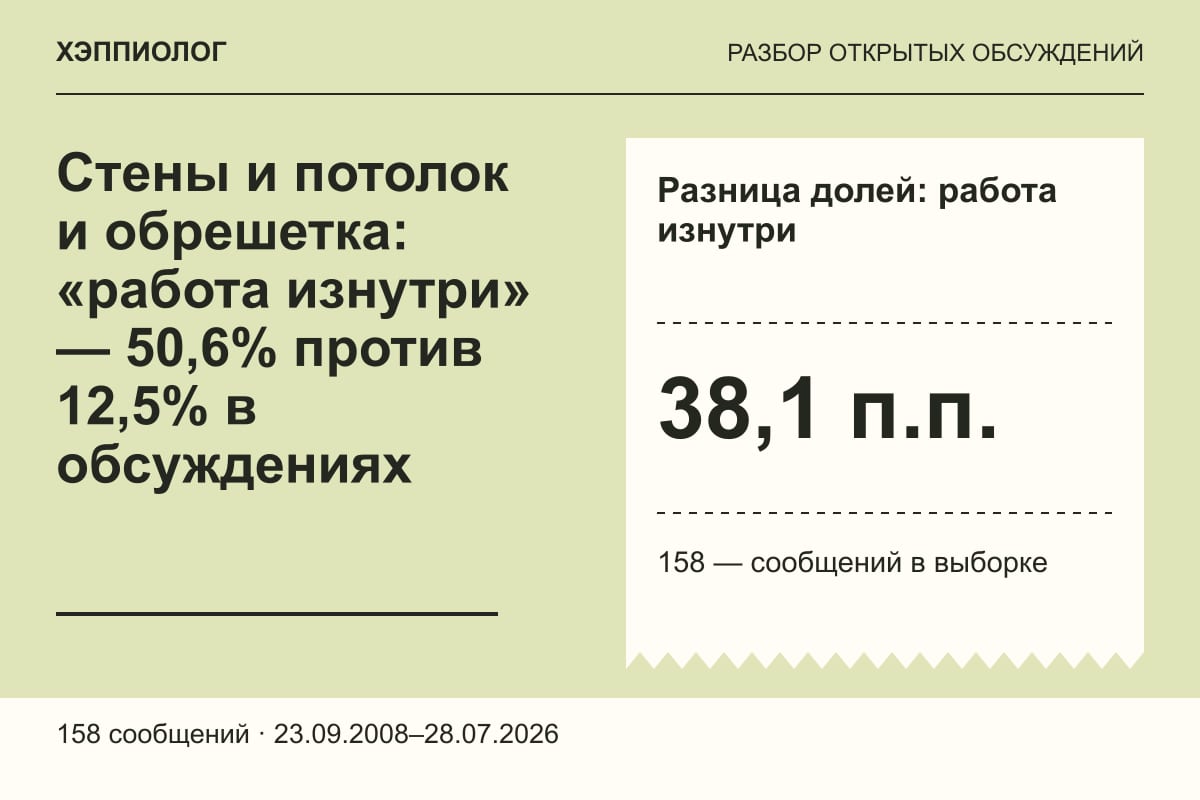 Стены и потолок и обрешетка: «работа изнутри» — 50,6% против 12,5% в обсуждениях