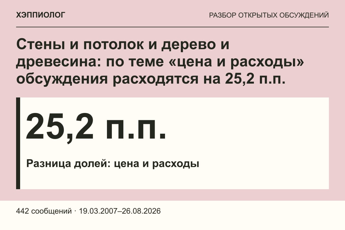 Стены и потолок и дерево и древесина: по теме «цена и расходы» обсуждения расходятся на 25,2 п.п.