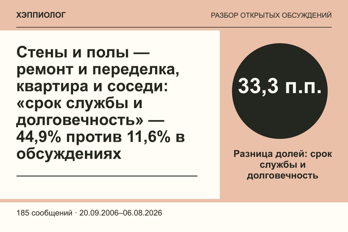 Стены и полы — ремонт и переделка, квартира и соседи: «срок службы и долговечность» — 44,9% против 11,6% в обсуждениях