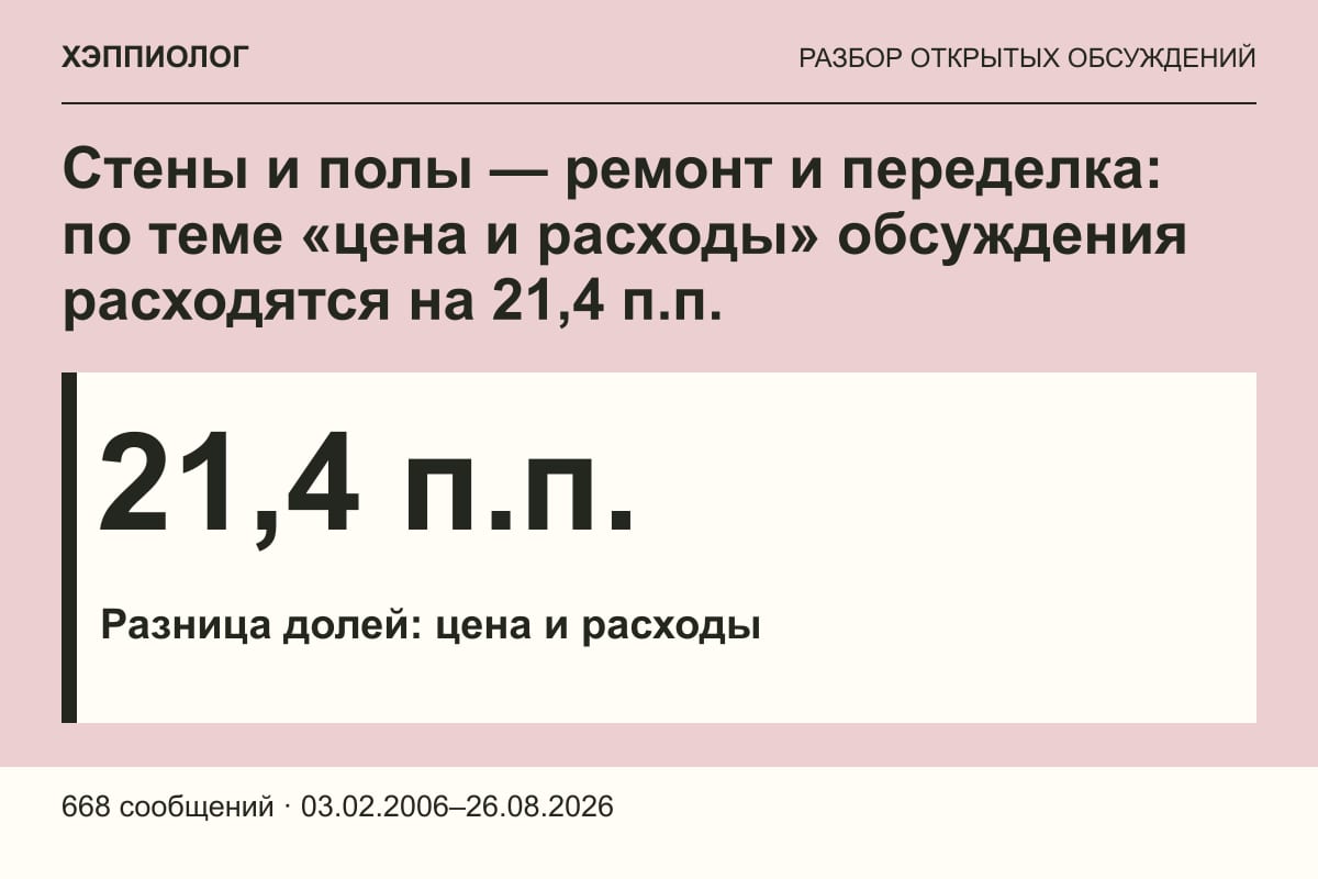 Стены и полы — ремонт и переделка: по теме «цена и расходы» обсуждения расходятся на 21,4 п.п.
