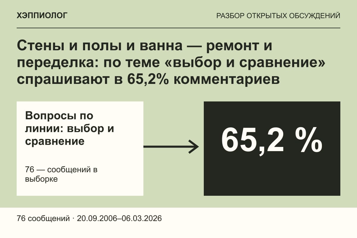 Стены и полы и ванна — ремонт и переделка: по теме «выбор и сравнение» спрашивают в 65,2% комментариев