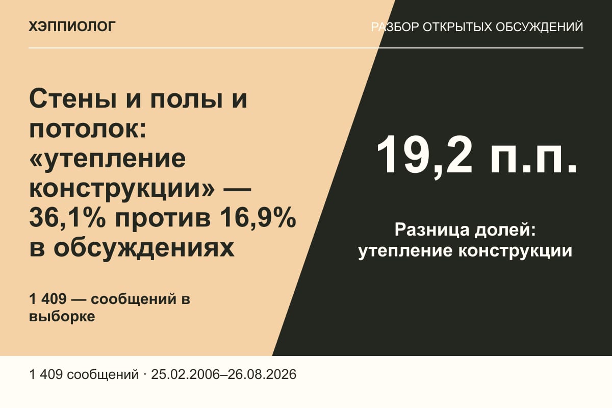 Стены и полы и потолок: «утепление конструкции» — 36,1% против 16,9% в обсуждениях