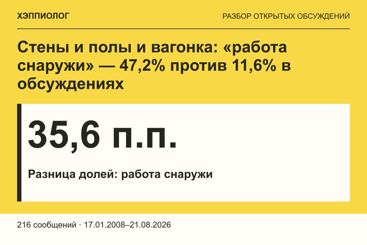 Стены и полы и вагонка: «работа снаружи» — 47,2% против 11,6% в обсуждениях