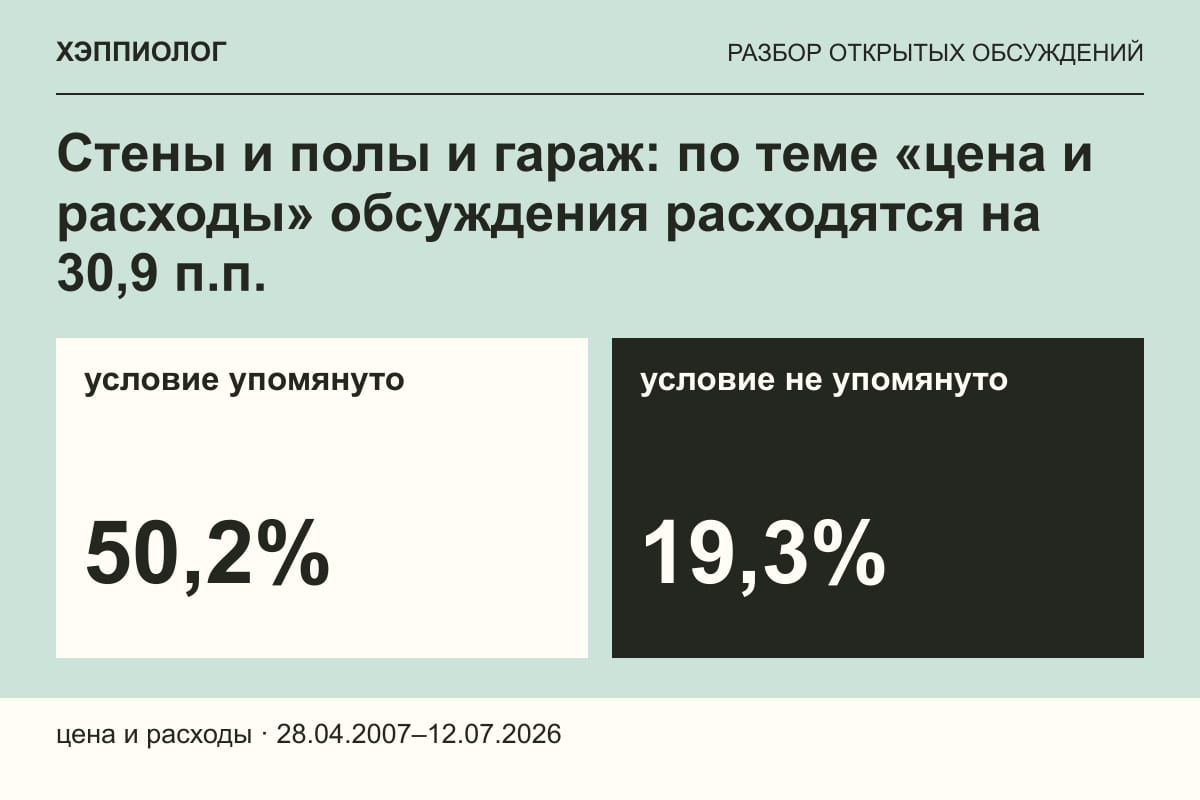 Стены и полы и гараж: по теме «цена и расходы» обсуждения расходятся на 30,9 п.п.