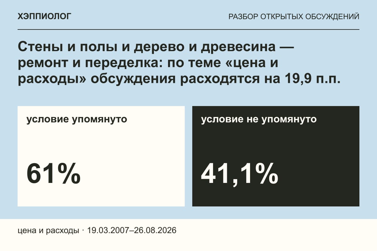 Стены и полы и дерево и древесина — ремонт и переделка: по теме «цена и расходы» обсуждения расходятся на 19,9 п.п.