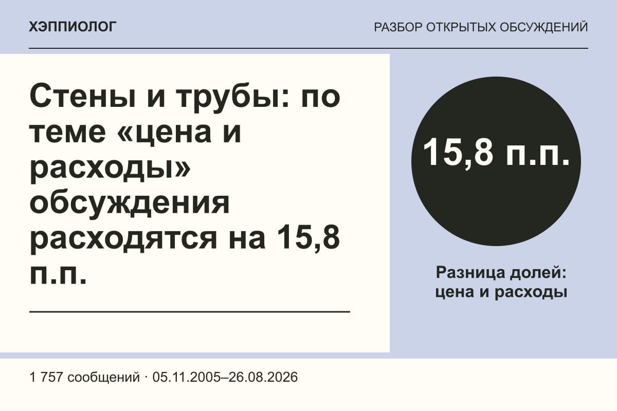 Стены и трубы: по теме «цена и расходы» обсуждения расходятся на 15,8 п.п.
