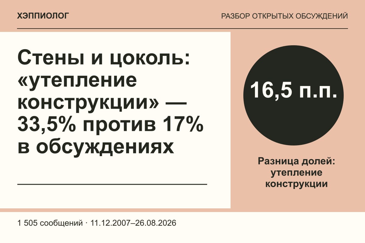 Стены и цоколь: «утепление конструкции» — 33,5% против 17% в обсуждениях