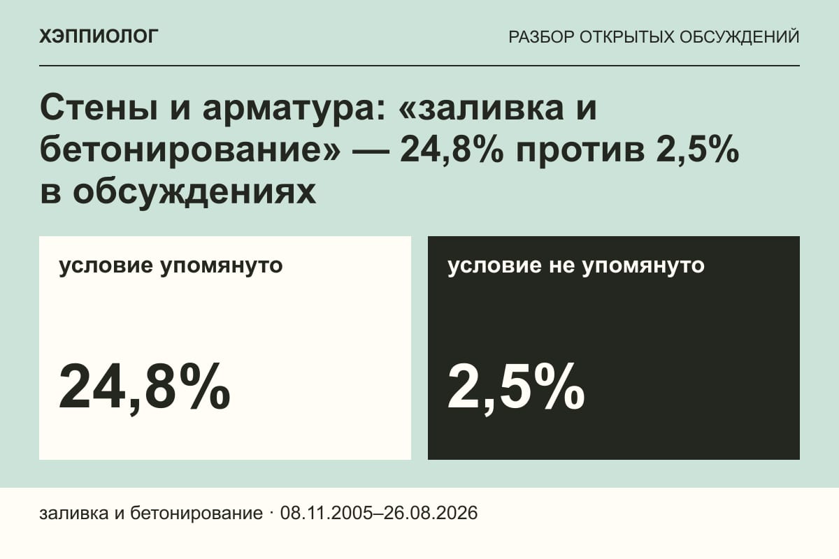 Стены и арматура: «заливка и бетонирование» — 24,8% против 2,5% в обсуждениях