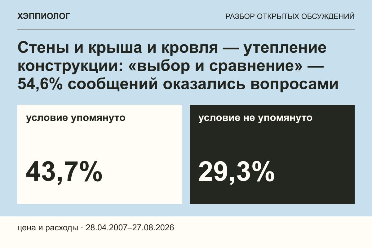 Стены и крыша и кровля — утепление конструкции: «выбор и сравнение» — 54,6% сообщений оказались вопросами