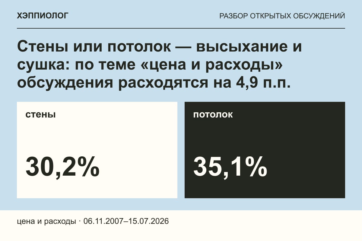 Стены или потолок — высыхание и сушка: по теме «цена и расходы» обсуждения расходятся на 4,9 п.п.
