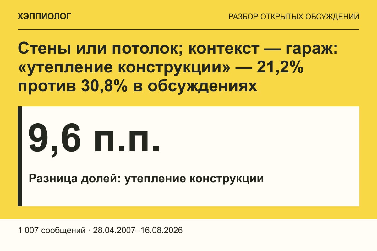 Стены или потолок; контекст — гараж: «утепление конструкции» — 21,2% против 30,8% в обсуждениях