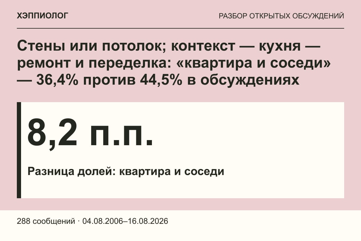 Стены или потолок; контекст — кухня — ремонт и переделка: «квартира и соседи» — 36,4% против 44,5% в обсуждениях