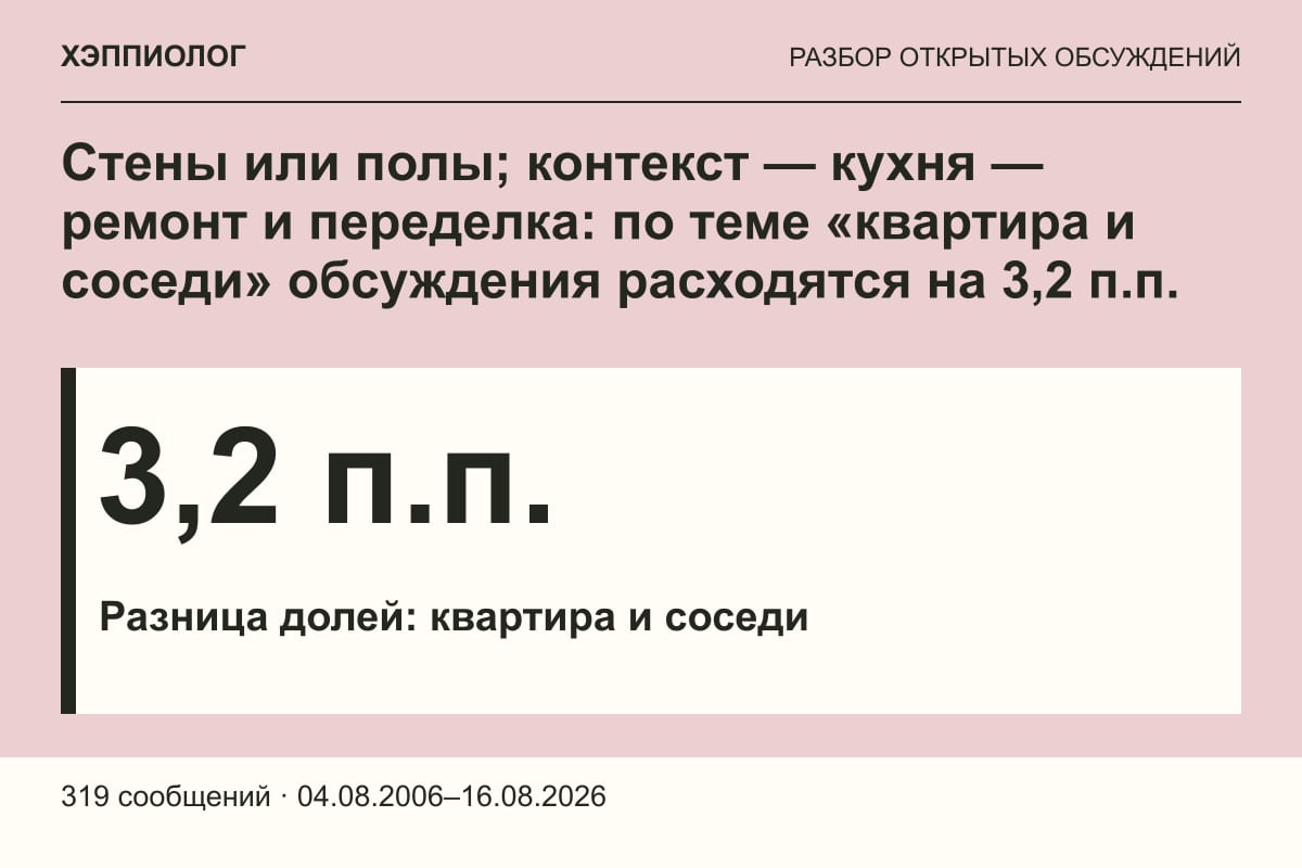 Стены или полы; контекст — кухня — ремонт и переделка: по теме «квартира и соседи» обсуждения расходятся на 3,2 п.п.