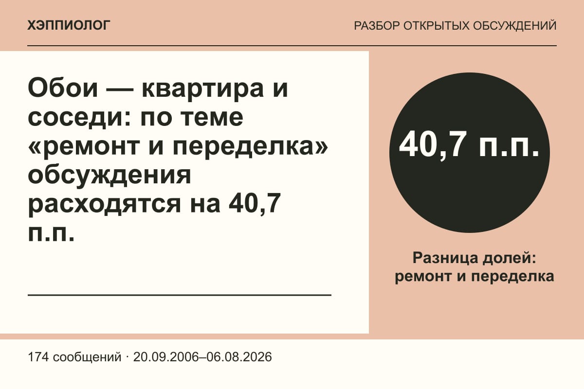 Обои — квартира и соседи: по теме «ремонт и переделка» обсуждения расходятся на 40,7 п.п.