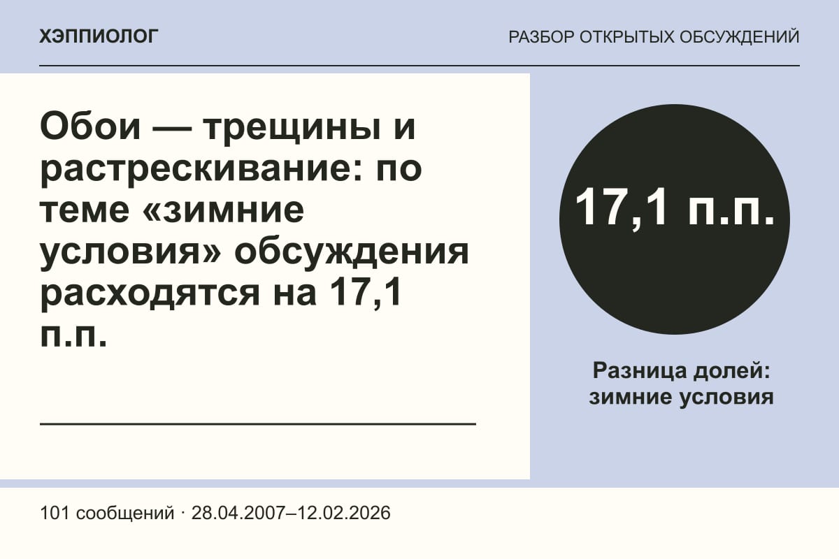 Обои — трещины и растрескивание: по теме «зимние условия» обсуждения расходятся на 17,1 п.п.