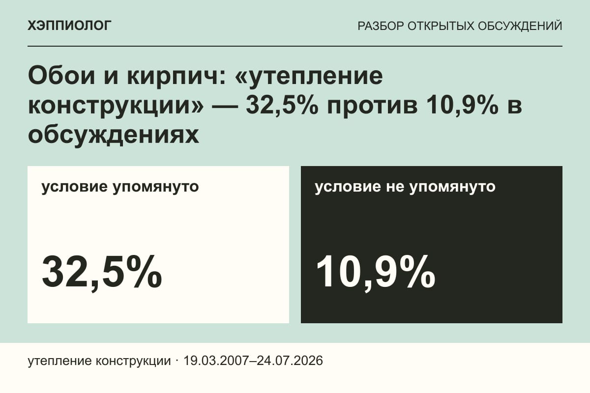 Обои и кирпич: «утепление конструкции» — 32,5% против 10,9% в обсуждениях