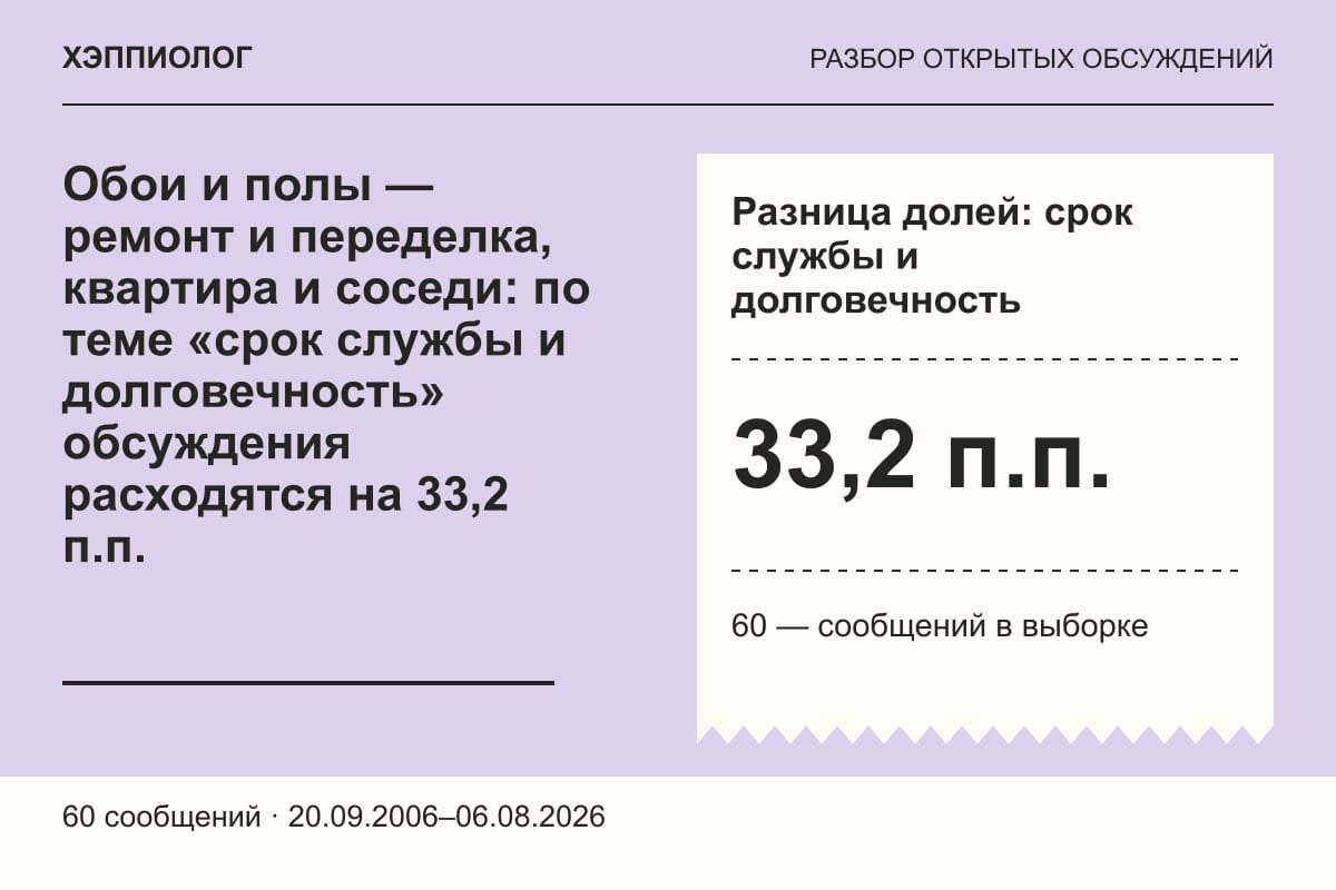 Обои и полы — ремонт и переделка, квартира и соседи: по теме «срок службы и долговечность» обсуждения расходятся на 33,2 п.п.