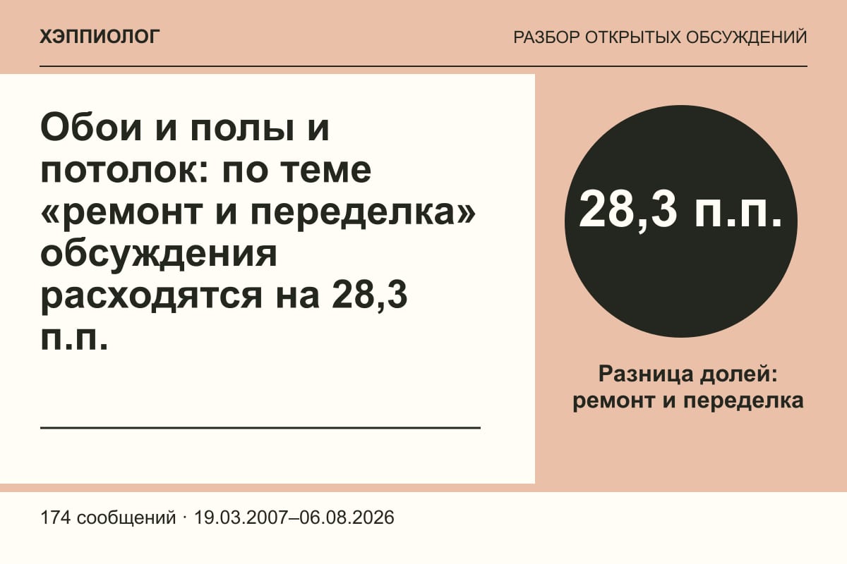 Обои и полы и потолок: по теме «ремонт и переделка» обсуждения расходятся на 28,3 п.п.