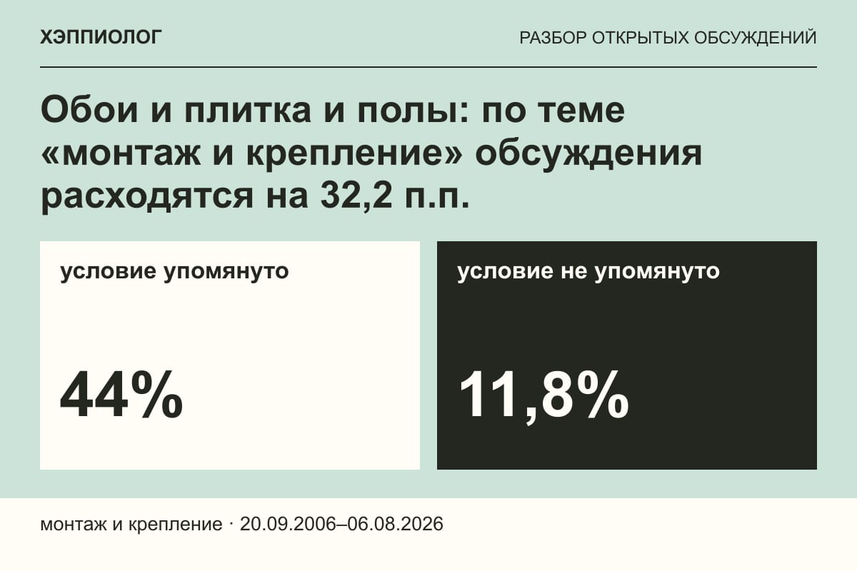 Обои и плитка и полы: по теме «монтаж и крепление» обсуждения расходятся на 32,2 п.п.