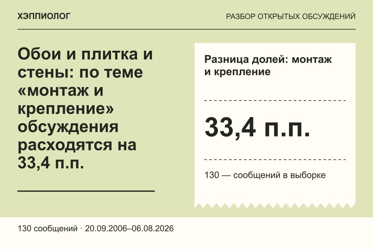 Обои и плитка и стены: по теме «монтаж и крепление» обсуждения расходятся на 33,4 п.п.