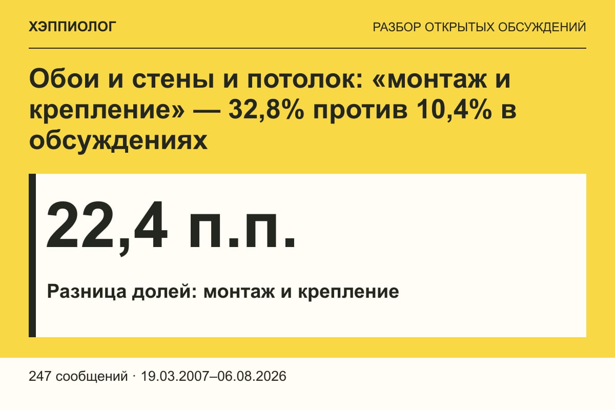 Обои и стены и потолок: «монтаж и крепление» — 32,8% против 10,4% в обсуждениях