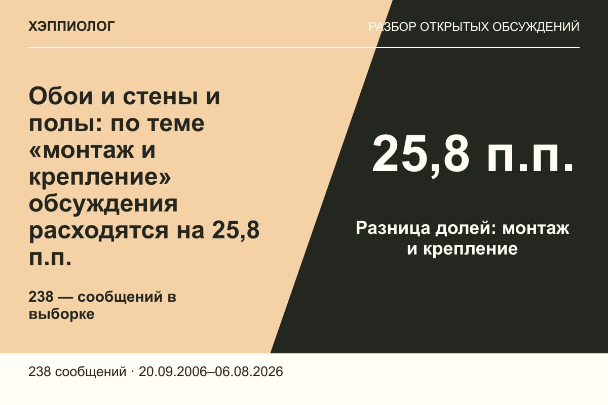 Обои и стены и полы: по теме «монтаж и крепление» обсуждения расходятся на 25,8 п.п.