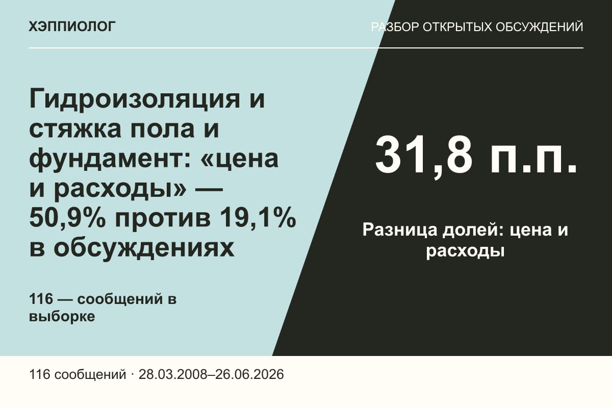 Гидроизоляция и стяжка пола и фундамент: «цена и расходы» — 50,9% против 19,1% в обсуждениях