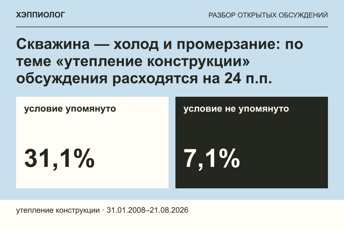 Скважина — холод и промерзание: по теме «утепление конструкции» обсуждения расходятся на 24 п.п.