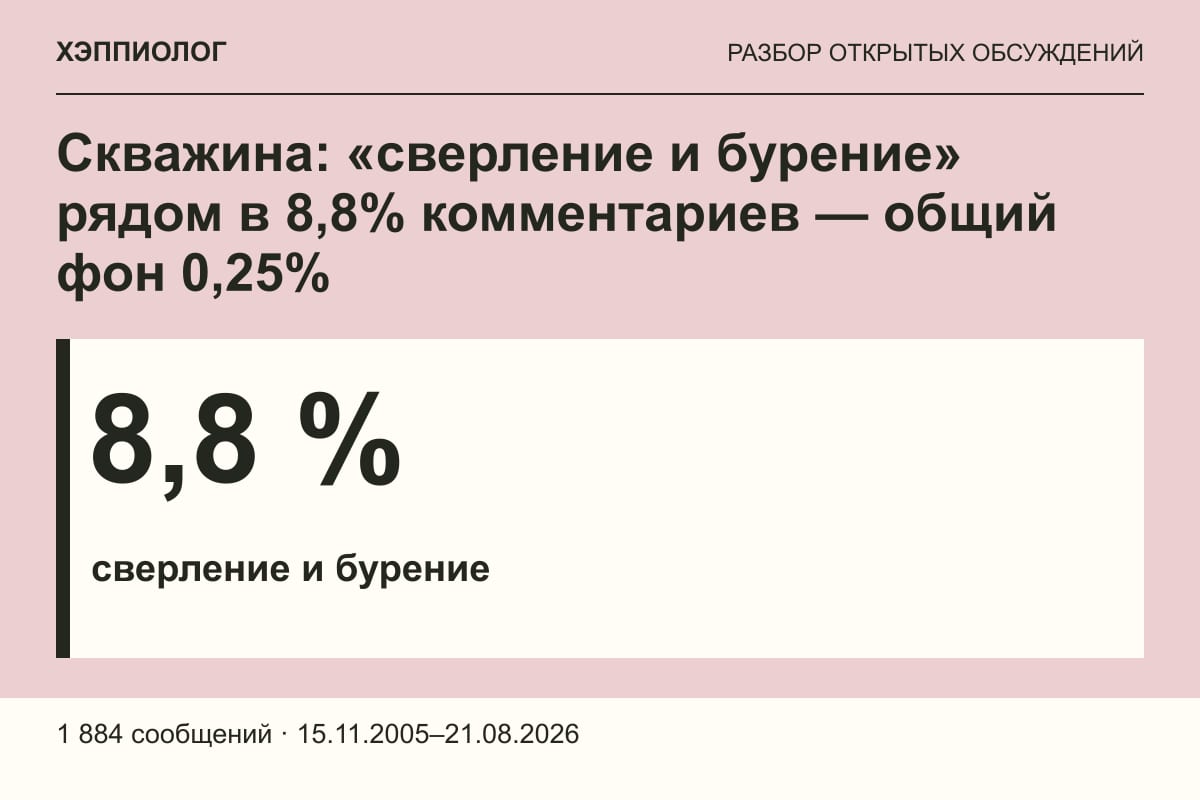 Скважина: «сверление и бурение» рядом в 8,8% комментариев — общий фон 0,25%