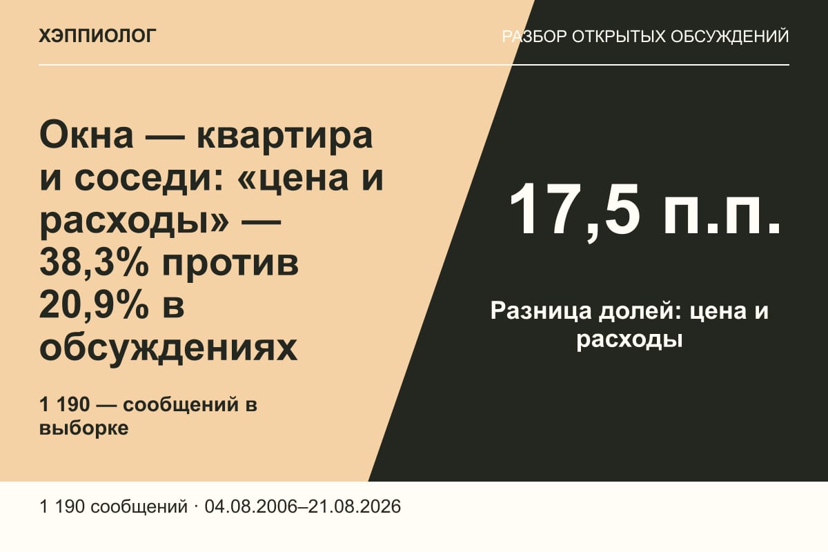 Окна — квартира и соседи: «цена и расходы» — 38,3% против 20,9% в обсуждениях