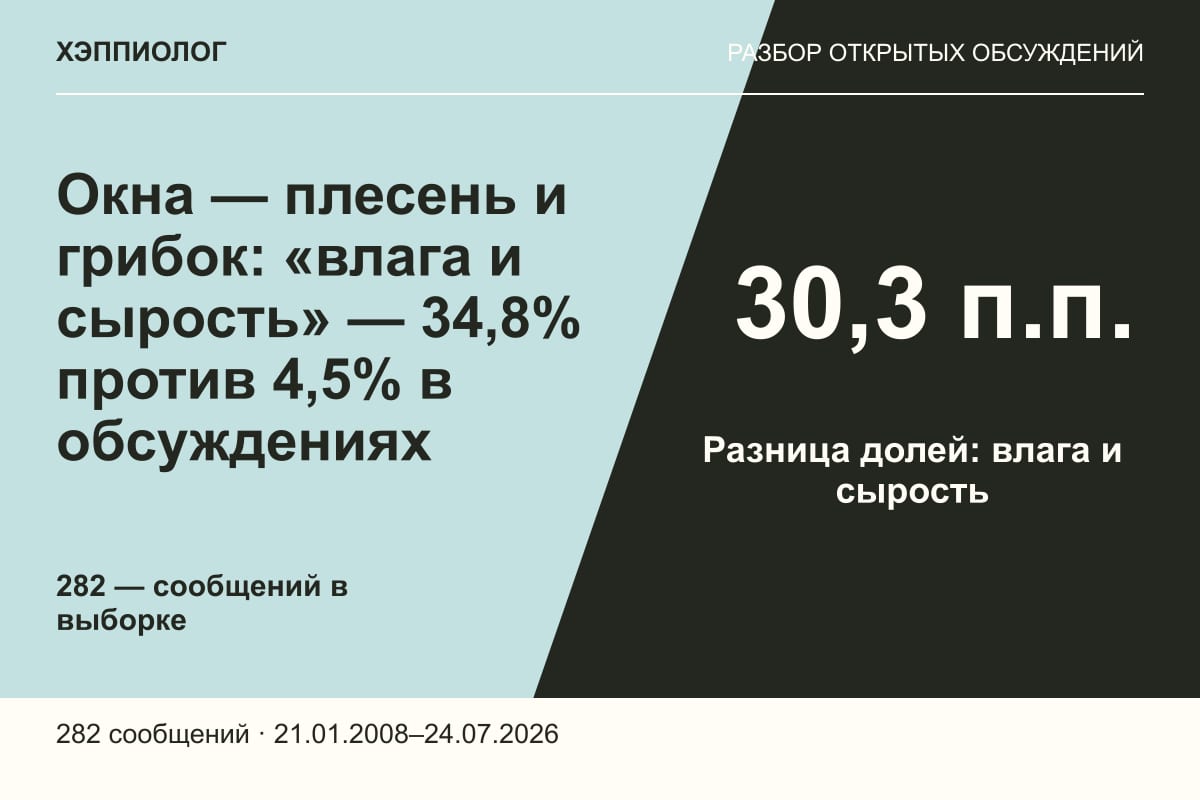 Окна — плесень и грибок: «влага и сырость» — 34,8% против 4,5% в обсуждениях
