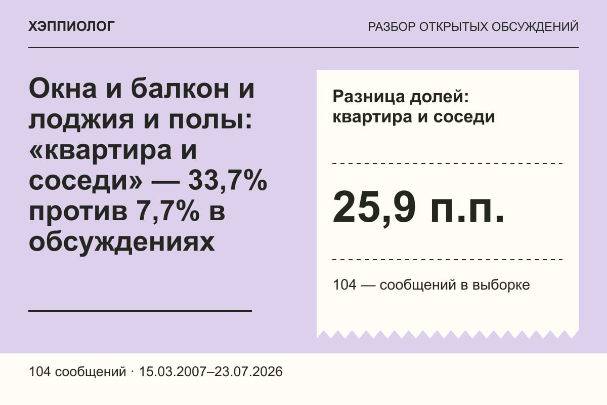 Окна и балкон и лоджия и полы: «квартира и соседи» — 33,7% против 7,7% в обсуждениях