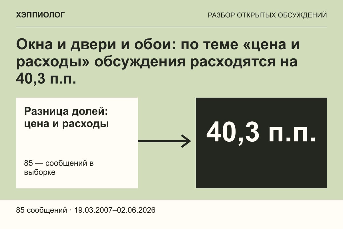 Окна и двери и обои: по теме «цена и расходы» обсуждения расходятся на 40,3 п.п.