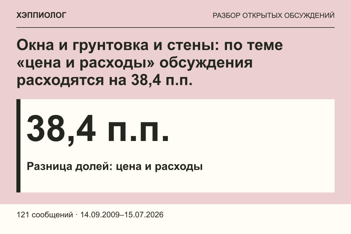 Окна и грунтовка и стены: по теме «цена и расходы» обсуждения расходятся на 38,4 п.п.
