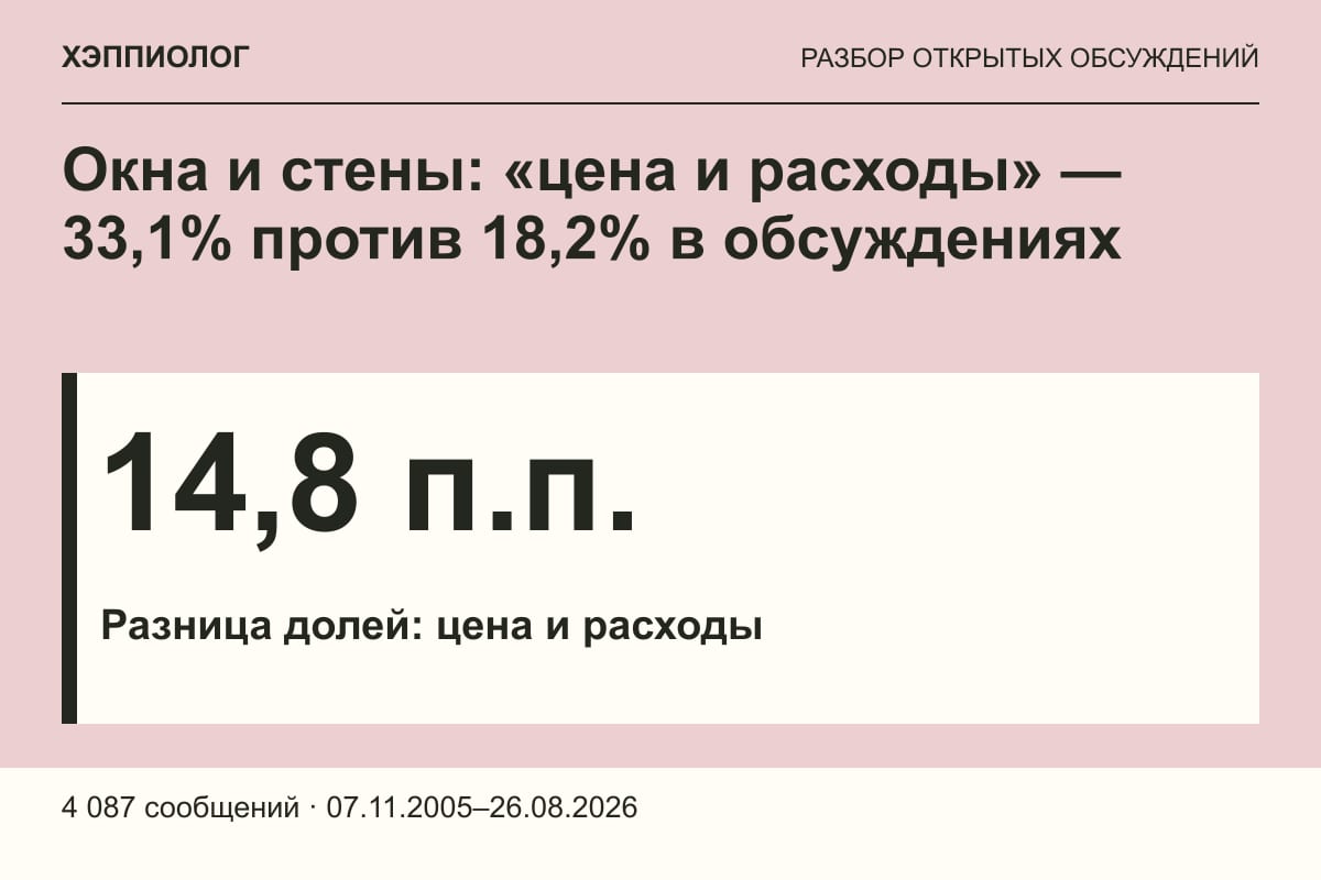 Окна и стены: «цена и расходы» — 33,1% против 18,2% в обсуждениях