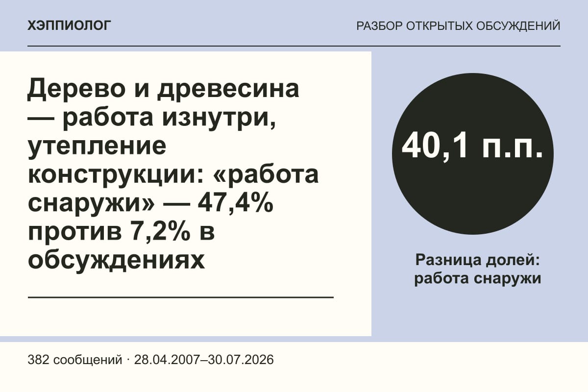 Дерево и древесина — работа изнутри, утепление конструкции: «работа снаружи» — 47,4% против 7,2% в обсуждениях