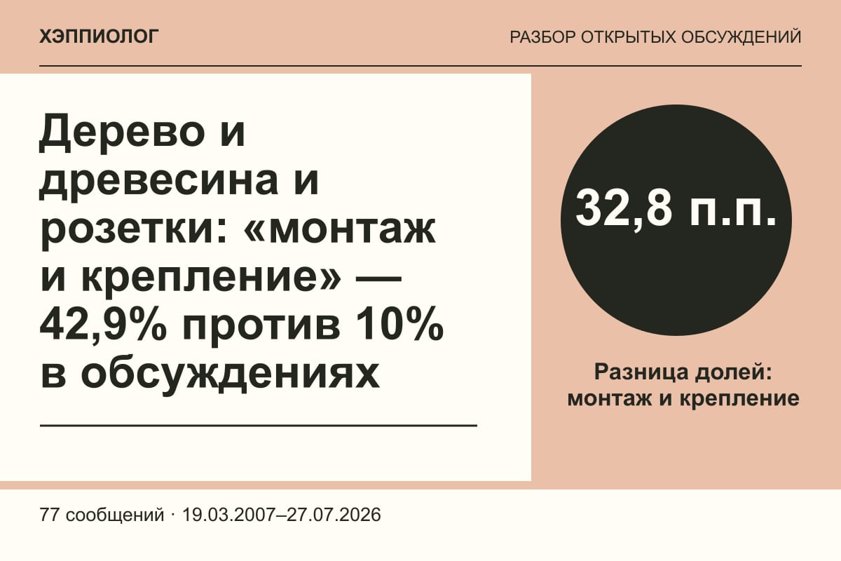 Дерево и древесина и розетки: «монтаж и крепление» — 42,9% против 10% в обсуждениях