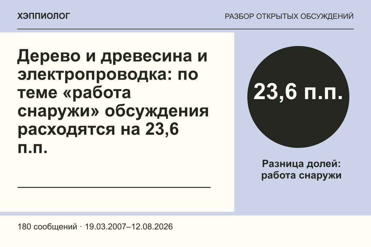 Дерево и древесина и электропроводка: по теме «работа снаружи» обсуждения расходятся на 23,6 п.п.