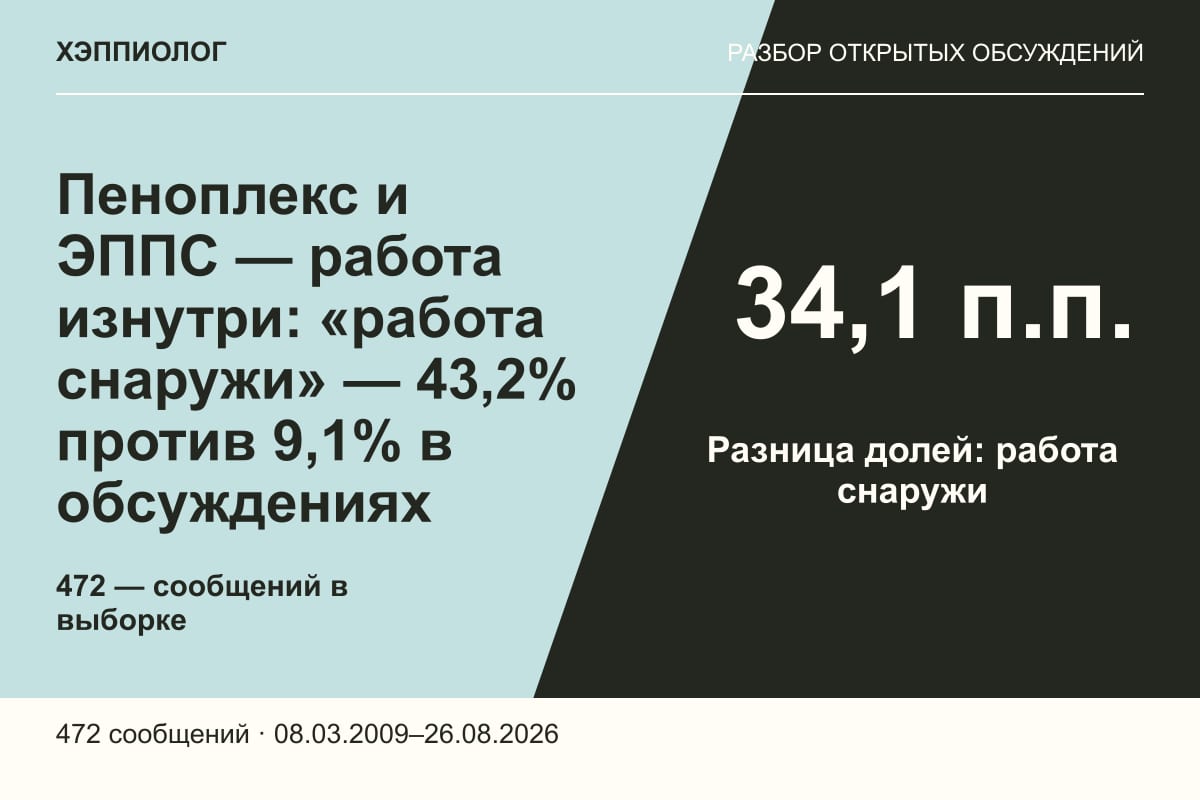 Пеноплекс и ЭППС — работа изнутри: «работа снаружи» — 43,2% против 9,1% в обсуждениях