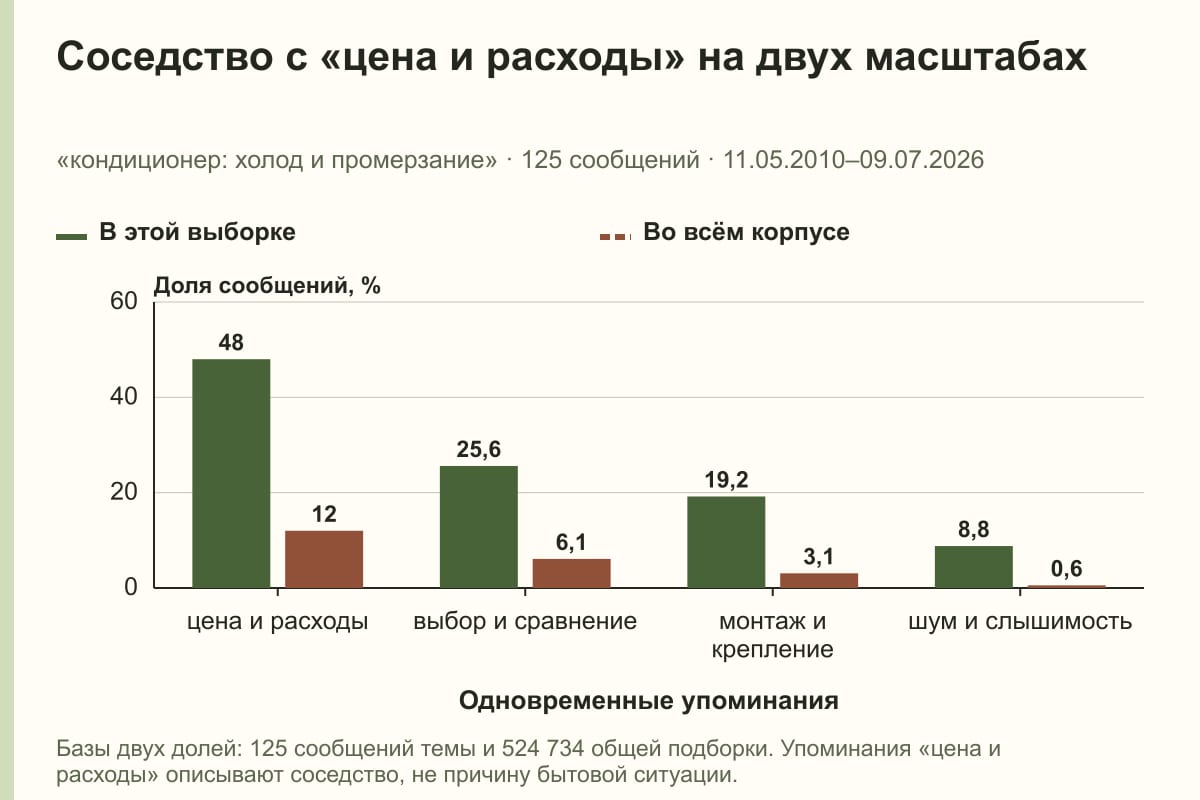 Соседство с «цена и расходы» на двух масштабах. «кондиционер: холод и промерзание» · 125 сообщений · 11.05.2010–09.07.2026. %