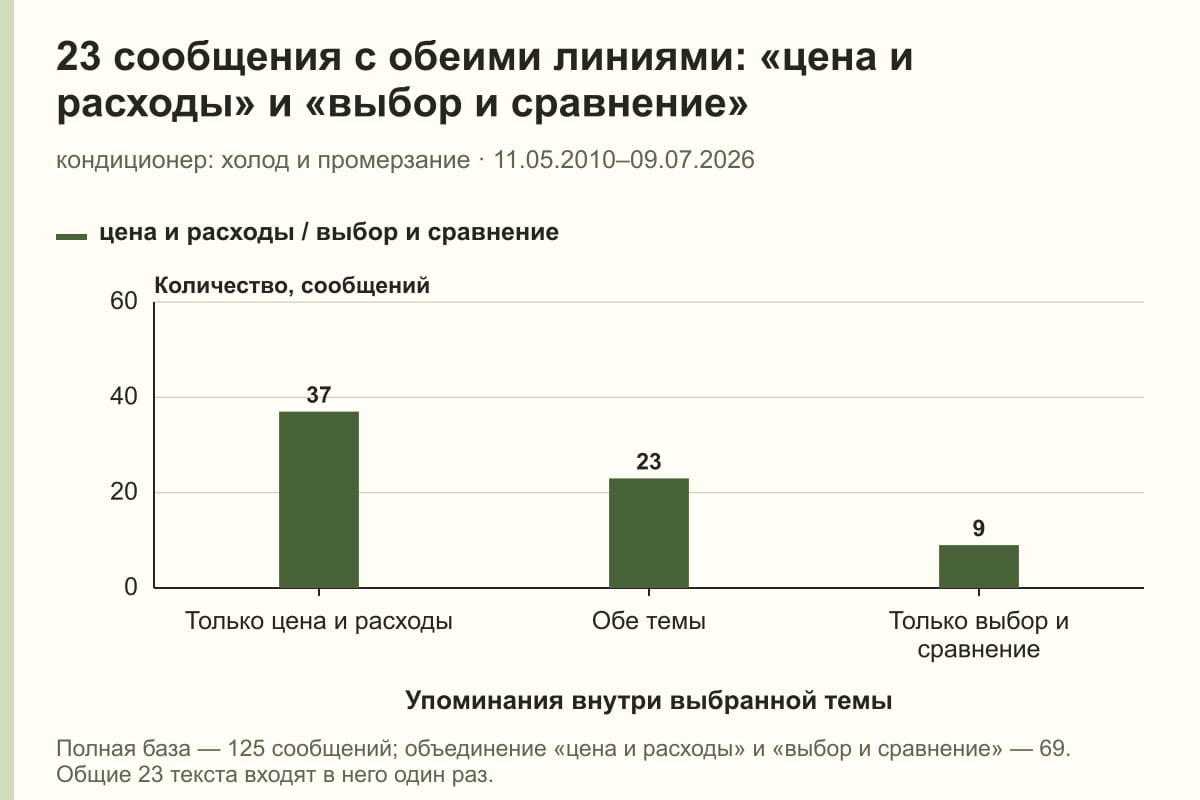 23 сообщения с обеими линиями: «цена и расходы» и «выбор и сравнение». кондиционер: холод и промерзание · 11.05.2010–09.07.2026. сообщений