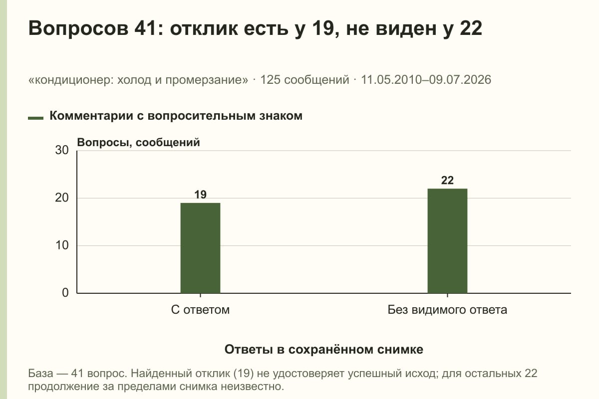 Вопросов 41: отклик есть у 19, не виден у 22. «кондиционер: холод и промерзание» · 125 сообщений · 11.05.2010–09.07.2026. сообщений