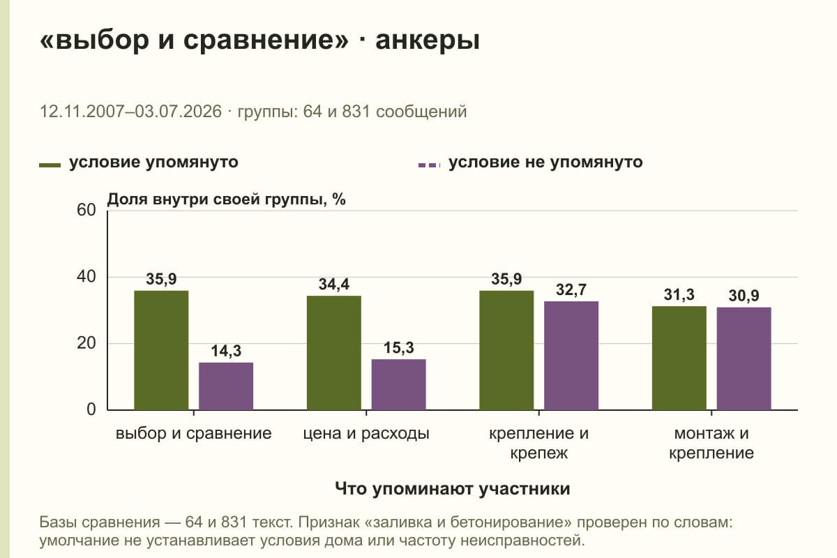 «выбор и сравнение» · анкеры. 12.11.2007–03.07.2026 · группы: 64 и 831 сообщений. %