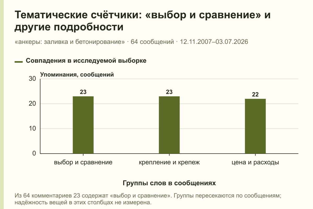 Тематические счётчики: «выбор и сравнение» и другие подробности. «анкеры: заливка и бетонирование» · 64 сообщений · 12.11.2007–03.07.2026. сообщений