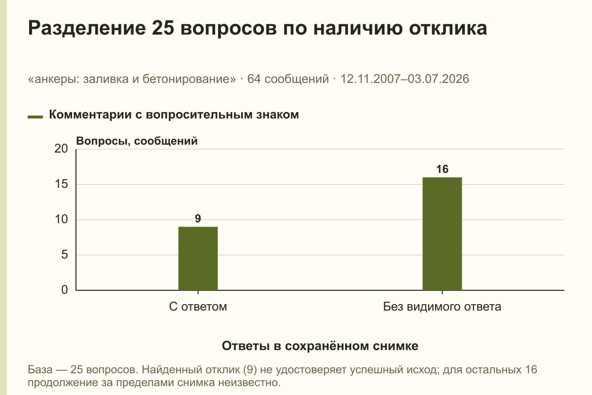 Разделение 25 вопросов по наличию отклика. «анкеры: заливка и бетонирование» · 64 сообщений · 12.11.2007–03.07.2026. сообщений