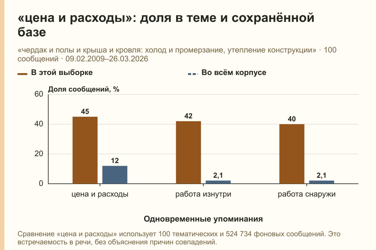 «цена и расходы»: доля в теме и сохранённой базе. «чердак и полы и крыша и кровля: холод и промерзание, утепление конструкции» · 100 сообщений · 09.02.2009–26.03.2026. %