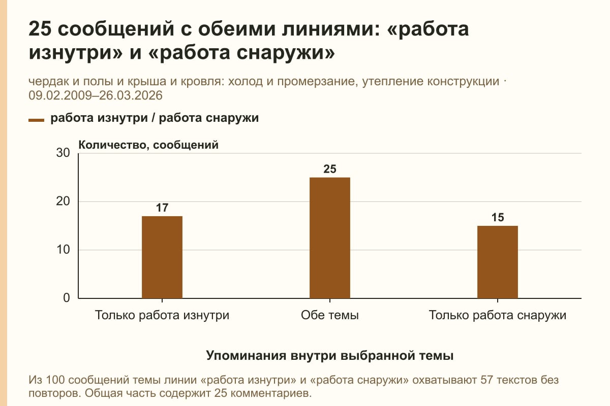 25 сообщений с обеими линиями: «работа изнутри» и «работа снаружи». чердак и полы и крыша и кровля: холод и промерзание, утепление конструкции · 09.02.2009–26.03.2026. сообщений