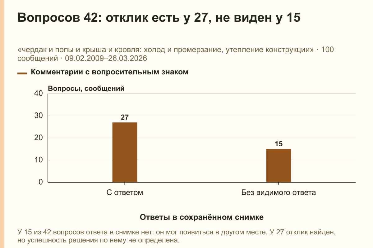 Вопросов 42: отклик есть у 27, не виден у 15. «чердак и полы и крыша и кровля: холод и промерзание, утепление конструкции» · 100 сообщений · 09.02.2009–26.03.2026. сообщений